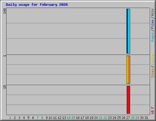 Daily usage for February 2026