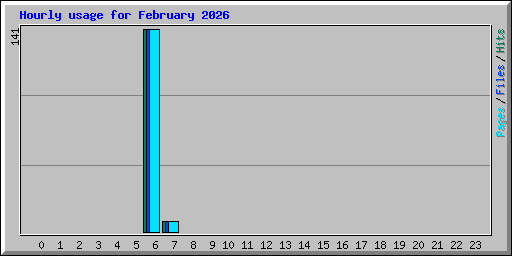 Hourly usage for February 2026