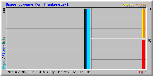 Usage summary for frankpretz-1